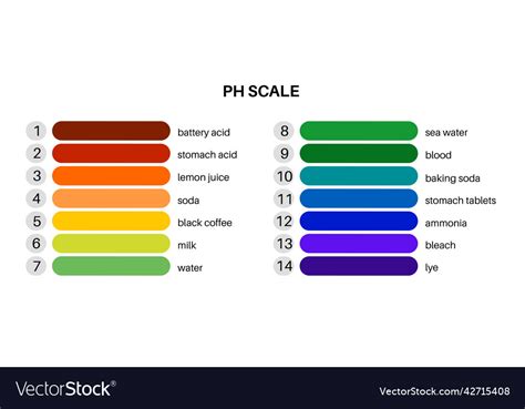 Image result for Acidity Chart