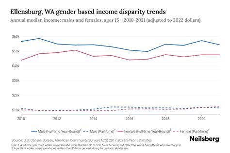 Ellensburg, WA Income By Gender - 2025 Update | Neilsberg