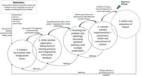 Image result for Iterative Research Process