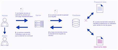 Image result for Comment Faire Une Injection SQL
