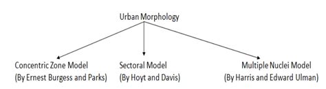 शहरी आकृति विज्ञान और शहरी आकृति विज्ञान के सिद्धांत – UPSC