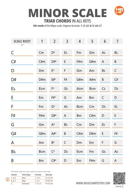 D Minor Triad Scale