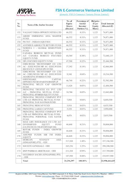 Nykaa raises ₹2,396 crores from 174 Anchor Investors - IPO Watch