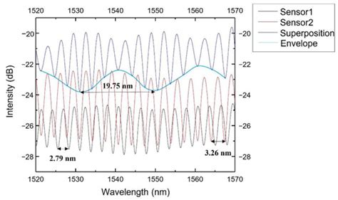 Fiber Lateral Pressure Sensor Based on Vernier– Effect Improved Fabry ...