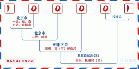 100001：北京市东城区 邮政编码查询 - 邮编库 ️