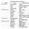 write at least 15 name of ores ,their chemical formula and the name of ...