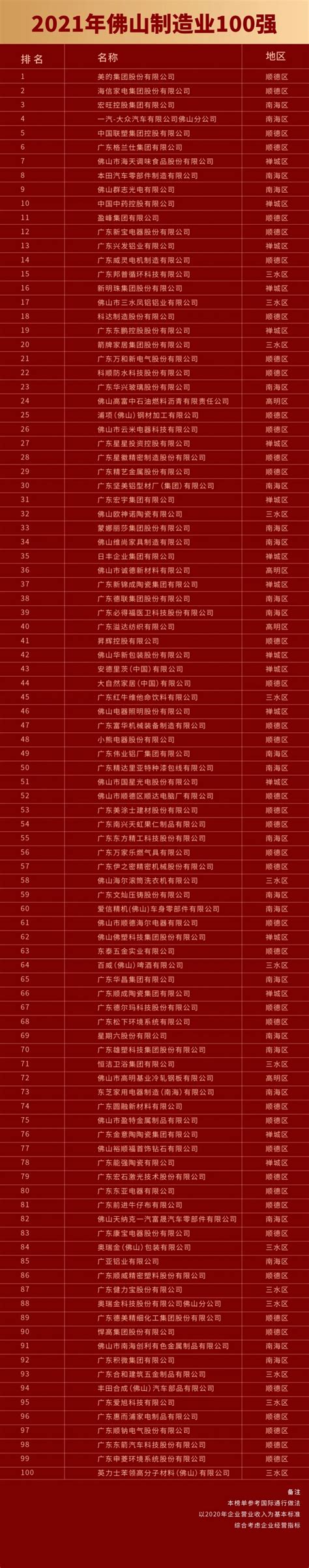 兴发铝业荣登“2020年佛山企业100强”榜单 - 大数据 - 广东省广新控股集团有限公司