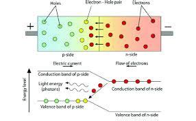 Image result for LED Science