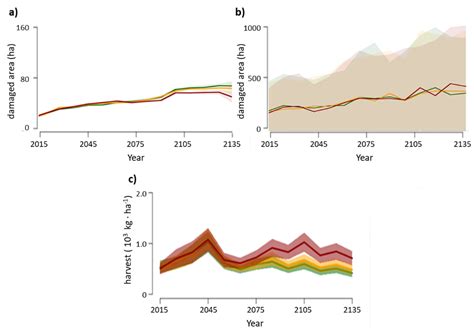 Shifts in Forest Species Composition and Abundance under Climate Change ...
