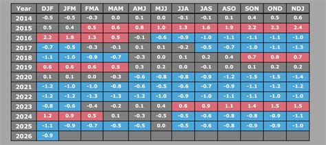 Redefined ENSO May Extend La Nina Conditions Beyond Spring Barrier: El ...