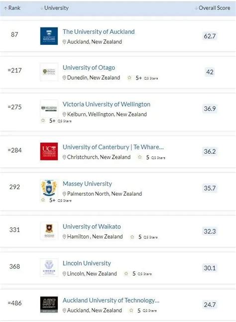 2022年QS世界大学排名（新西兰）完整版！ - 知乎