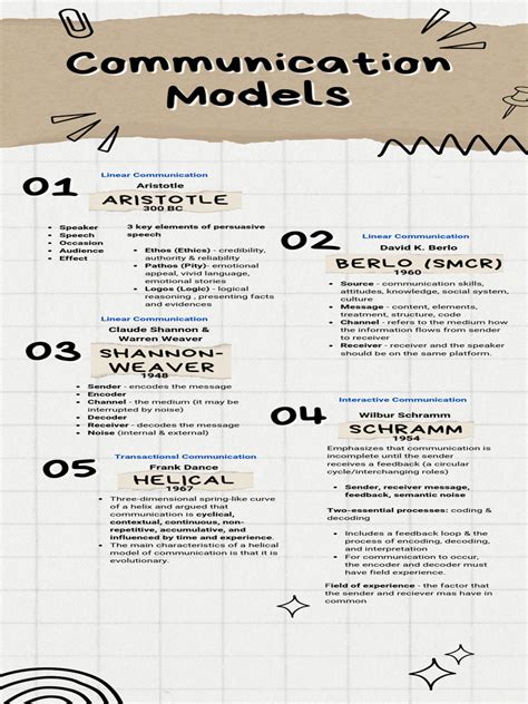 Image result for Types of Communication Model