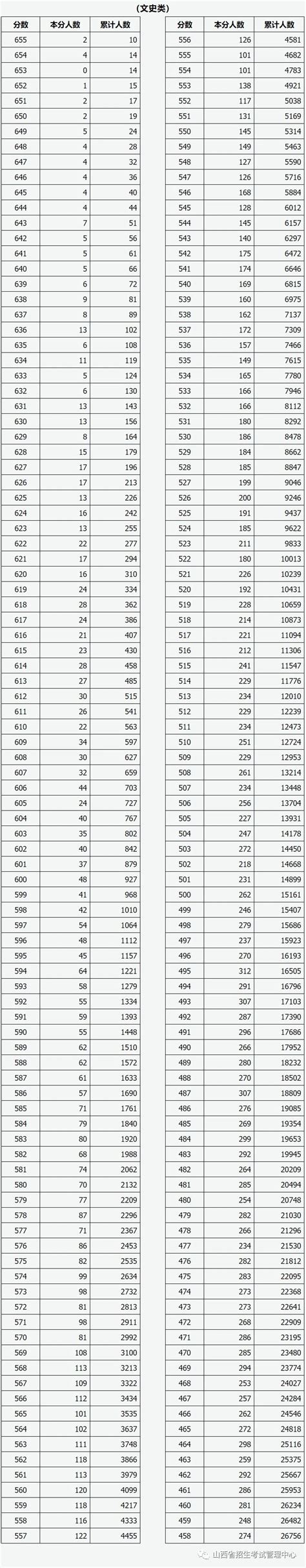 山西：2021年普通高考成绩一分一段统计表 - 高考百科 - 中文搜索引擎指南网