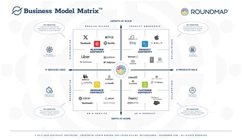 Business Model Matrix Examples 的图像结果
