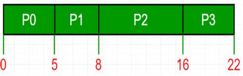 FCFS CPU Scheduling - Operating System - Computer Science Engineering (CSE)