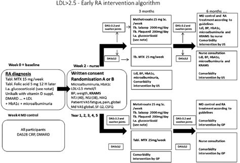 Image result for Ra Treatment Algorithm
