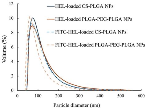 Application of PLGA-PEG-PLGA Nanoparticles to Percutaneous ...