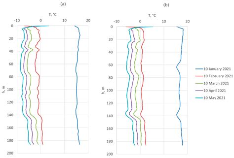 Study of the Influence of Thermal Convection on Temperature Measurement ...