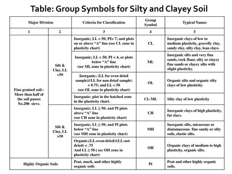 PPT - Importance of Soil Classification in Engineering | Understanding ...