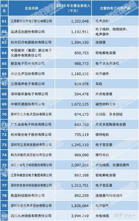 2021年中国电子元件百强企业名单（附全名单） - 知乎