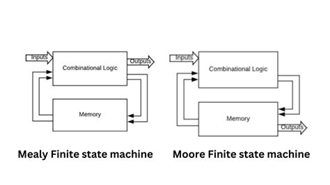 Image result for Finite-state Machine Applications