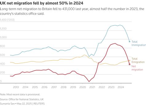 UK net migration halves in 2024 after visa rule changes | Reuters
