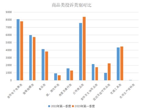 广东省一季度消费投诉总量有所下降，商品类投诉呈上升趋势