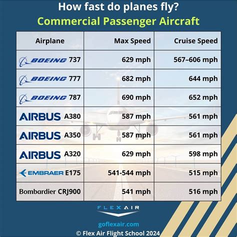 How fast do commercial planes fly?