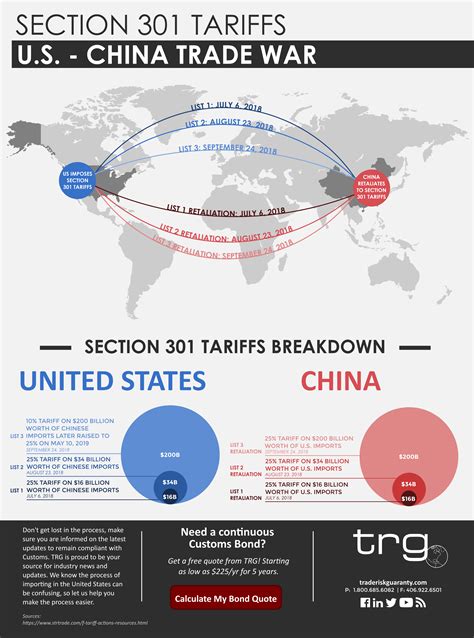 [Infographic] Section 301 Tariffs: U.S. & China | Trade War | TRG Peak Blog