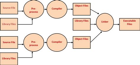 Image result for Compilation of C Tutorial