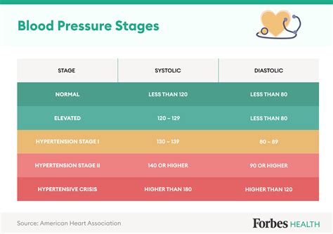 Normal Blood Pressure By Age (Chart) – Forbes Health