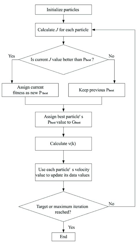 Using Particle Swarm Algo for HVAC Python 的图像结果