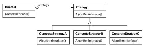 Image result for Strategy Pattern C