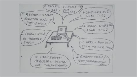 Ed Tech Process 的图像结果