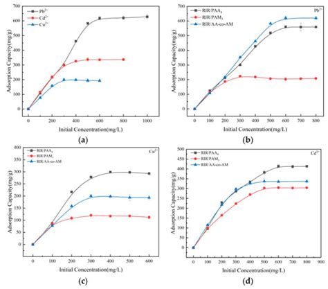 Preparation of Hydrogels Based Radix Isatidis Residue Grafted with ...