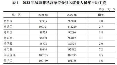 惠州最新平均工资出炉！惠东人“达标”了吗？
