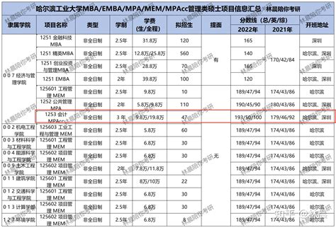 2022年哈尔滨工业大学会计专硕MPAcc录取情况分析 林晨陪你考研 - 知乎