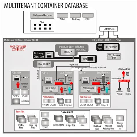 Image result for Oracle 12C
