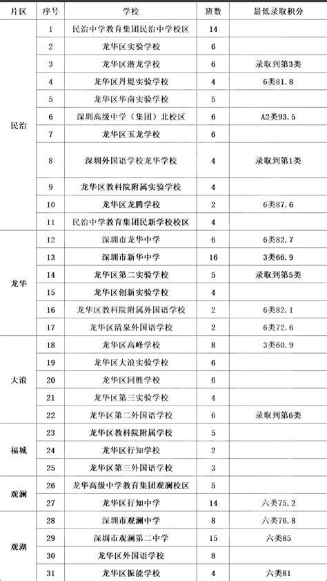 深圳龙华区秋季小一初一录取分数线汇总2021（持续更新）_深圳之窗