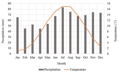Temperate Grassland Climate Graph
