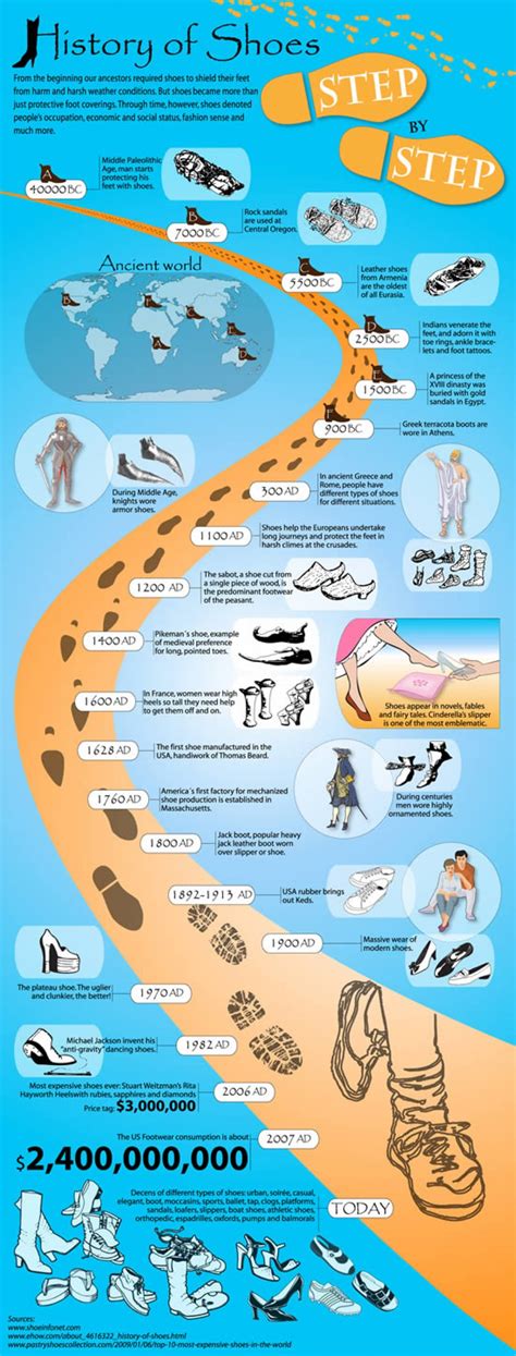 History of Shoes | Know-It-All