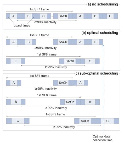 Optimal Data Collection Time in LoRa Networks—A Time-Slotted Approach