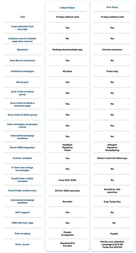 Linked Helper vs. Dux-Soup 2024: Finding best alternative