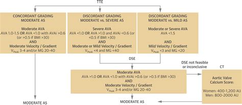 Managing Patients With Moderate Aortic Stenosis | JACC: Cardiovascular Imaging