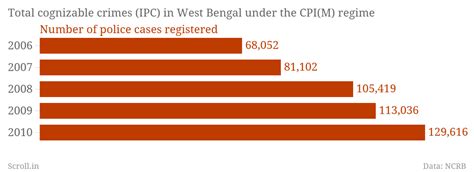 Mamata's Trinamool is as reliant on hooliganism as the CPI(M), claims ...