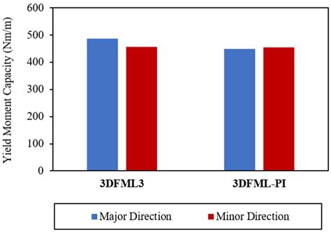 Comparisons of the Performance of Novel Lightweight Three-Dimensional ...
