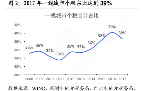 20172017年一线城市个税占比达到39%_行行查_行业研究数据库