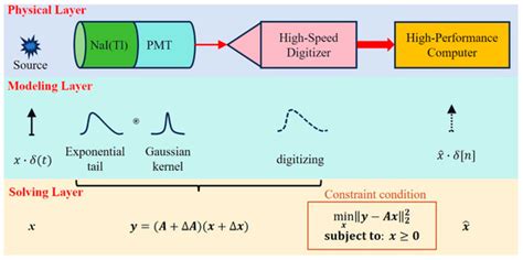 An Ultra-Throughput Boost Method for Gamma-Ray Spectrometers | MDPI