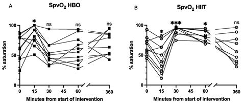 Comparing the Blood Response to Hyperbaric Oxygen with High-Intensity ...