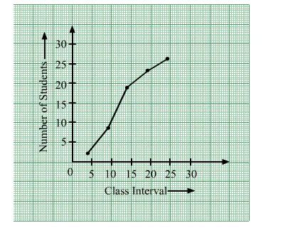 Draw an ogive to represent the following frequency distribution: